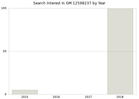 Annual search interest in GM 12598237 part.