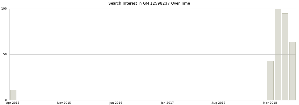 Search interest in GM 12598237 part aggregated by months over time.