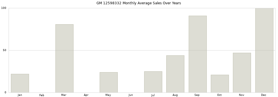 GM 12598332 monthly average sales over years from 2014 to 2020.