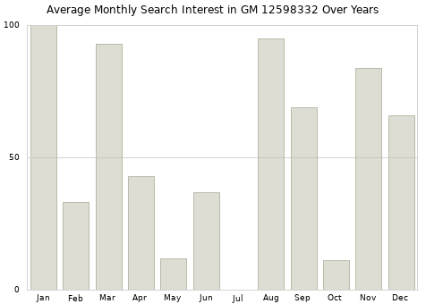 Monthly average search interest in GM 12598332 part over years from 2013 to 2020.