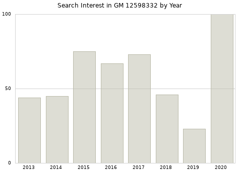 Annual search interest in GM 12598332 part.
