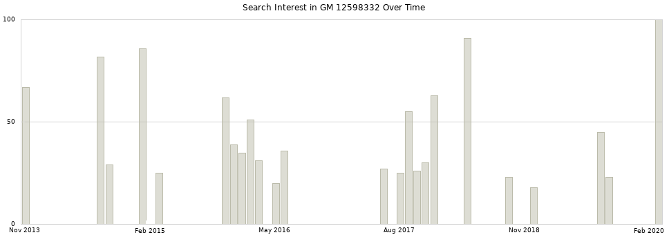 Search interest in GM 12598332 part aggregated by months over time.