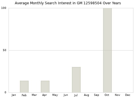 Monthly average search interest in GM 12598504 part over years from 2013 to 2020.