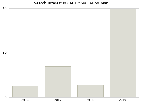 Annual search interest in GM 12598504 part.
