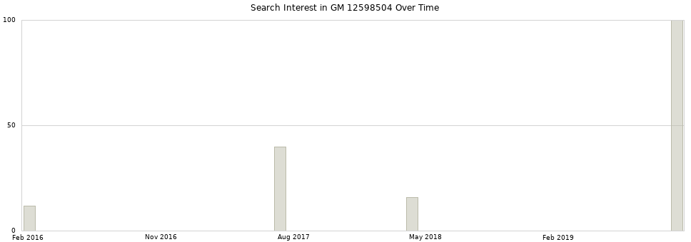 Search interest in GM 12598504 part aggregated by months over time.