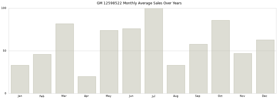 GM 12598522 monthly average sales over years from 2014 to 2020.