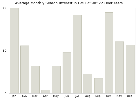Monthly average search interest in GM 12598522 part over years from 2013 to 2020.