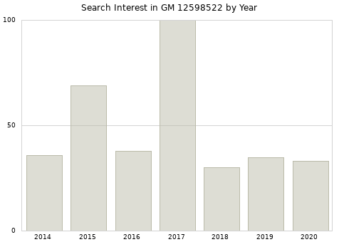 Annual search interest in GM 12598522 part.