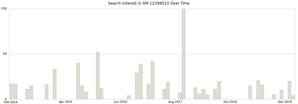 Search interest in GM 12598522 part aggregated by months over time.