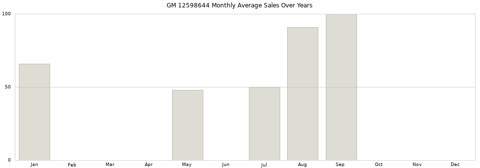 GM 12598644 monthly average sales over years from 2014 to 2020.