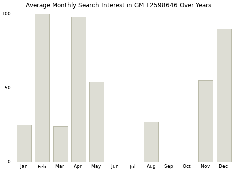 Monthly average search interest in GM 12598646 part over years from 2013 to 2020.