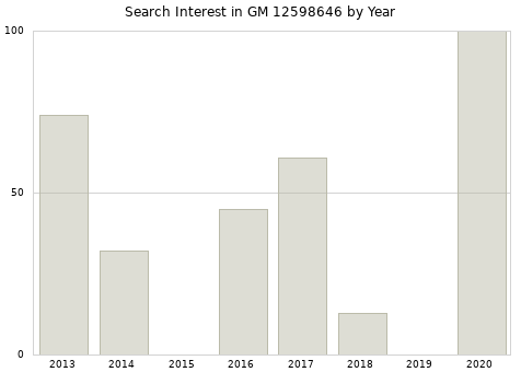 Annual search interest in GM 12598646 part.