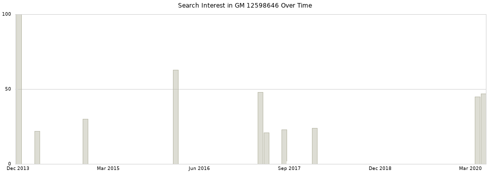 Search interest in GM 12598646 part aggregated by months over time.