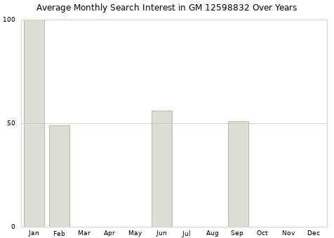 Monthly average search interest in GM 12598832 part over years from 2013 to 2020.