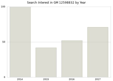 Annual search interest in GM 12598832 part.