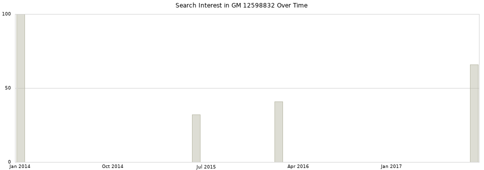 Search interest in GM 12598832 part aggregated by months over time.