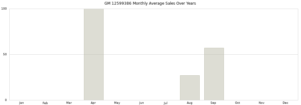 GM 12599386 monthly average sales over years from 2014 to 2020.