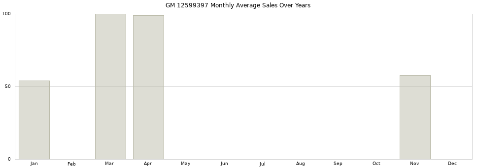 GM 12599397 monthly average sales over years from 2014 to 2020.