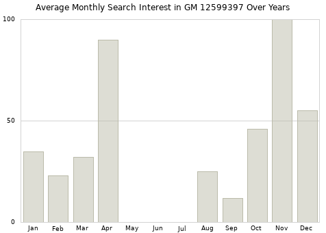 Monthly average search interest in GM 12599397 part over years from 2013 to 2020.