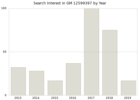 Annual search interest in GM 12599397 part.