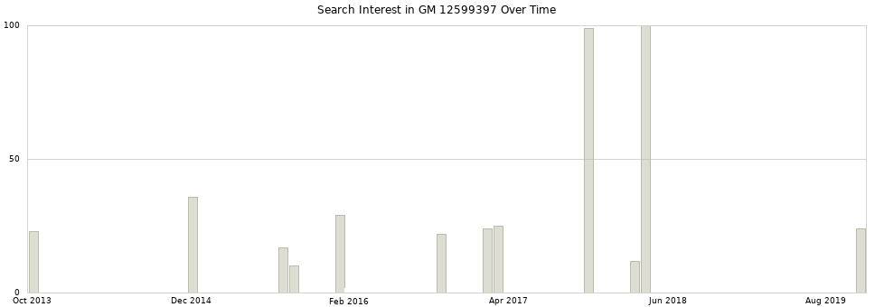 Search interest in GM 12599397 part aggregated by months over time.