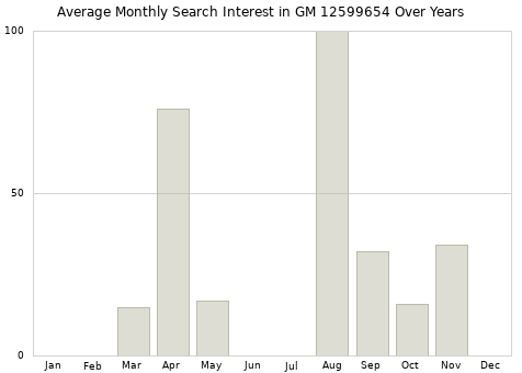 Monthly average search interest in GM 12599654 part over years from 2013 to 2020.