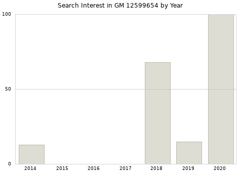 Annual search interest in GM 12599654 part.