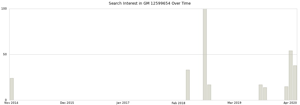 Search interest in GM 12599654 part aggregated by months over time.