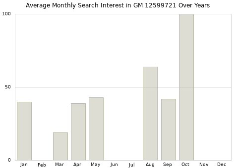 Monthly average search interest in GM 12599721 part over years from 2013 to 2020.