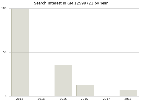 Annual search interest in GM 12599721 part.