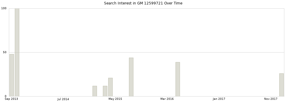 Search interest in GM 12599721 part aggregated by months over time.