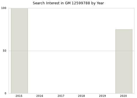Annual search interest in GM 12599788 part.