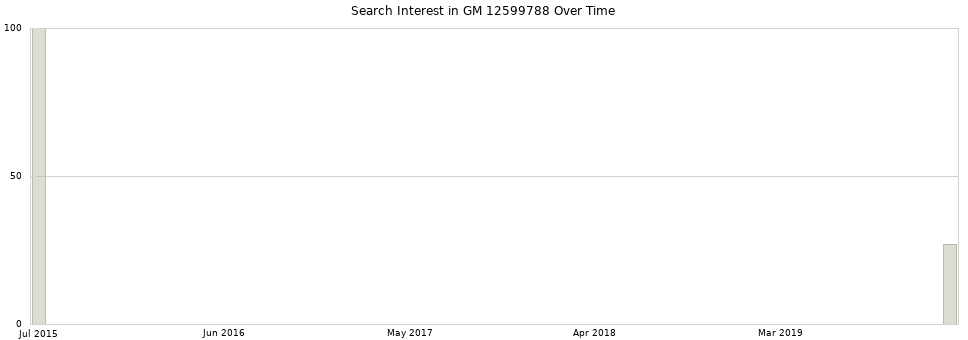 Search interest in GM 12599788 part aggregated by months over time.