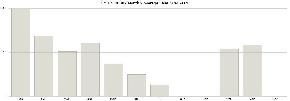 GM 12600009 monthly average sales over years from 2014 to 2020.