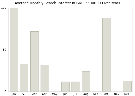 Monthly average search interest in GM 12600009 part over years from 2013 to 2020.