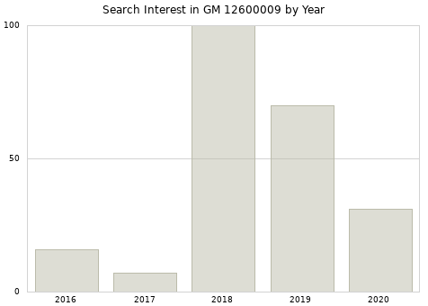 Annual search interest in GM 12600009 part.