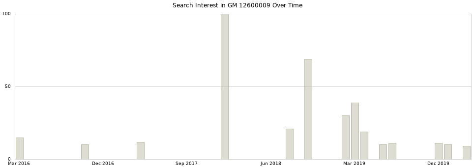 Search interest in GM 12600009 part aggregated by months over time.