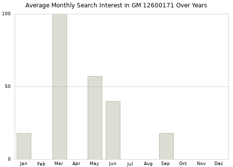 Monthly average search interest in GM 12600171 part over years from 2013 to 2020.