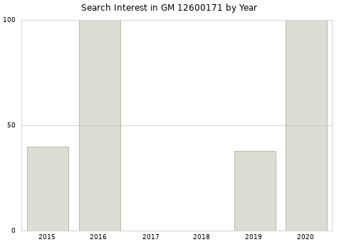 Annual search interest in GM 12600171 part.