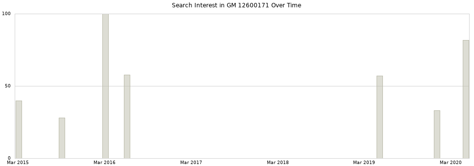 Search interest in GM 12600171 part aggregated by months over time.