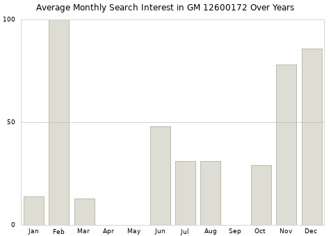 Monthly average search interest in GM 12600172 part over years from 2013 to 2020.