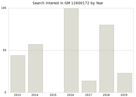 Annual search interest in GM 12600172 part.