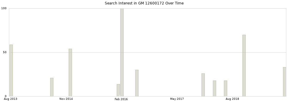 Search interest in GM 12600172 part aggregated by months over time.