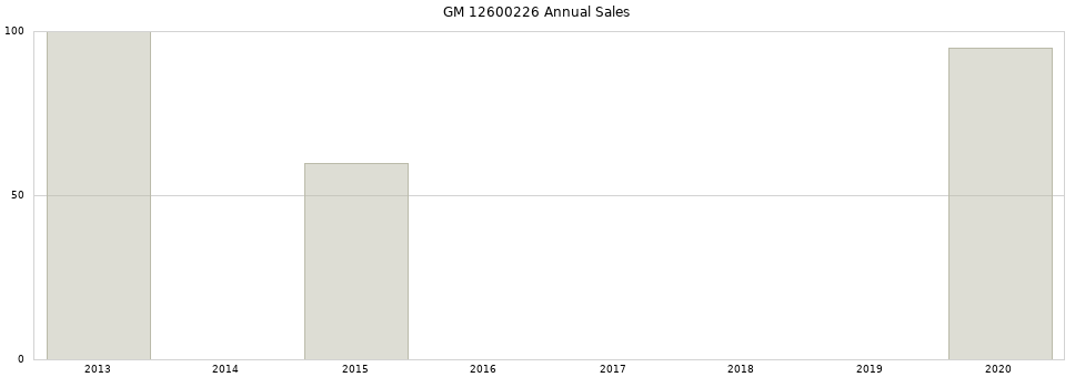 GM 12600226 part annual sales from 2014 to 2020.