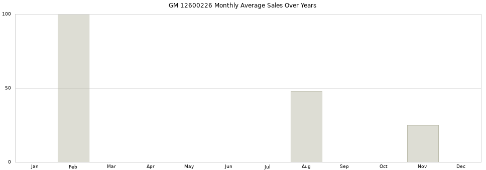 GM 12600226 monthly average sales over years from 2014 to 2020.