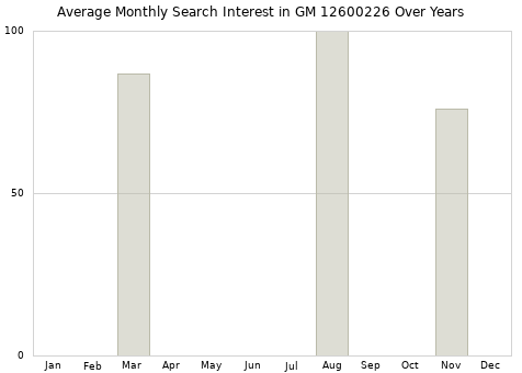 Monthly average search interest in GM 12600226 part over years from 2013 to 2020.