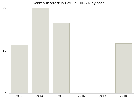 Annual search interest in GM 12600226 part.