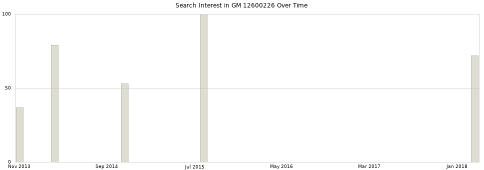 Search interest in GM 12600226 part aggregated by months over time.