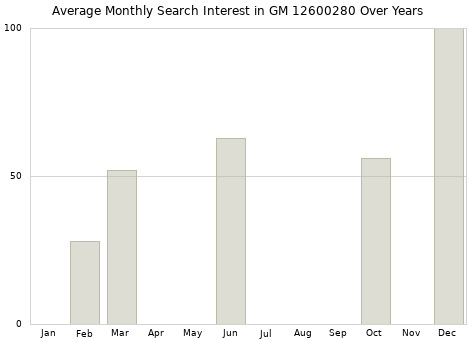 Monthly average search interest in GM 12600280 part over years from 2013 to 2020.