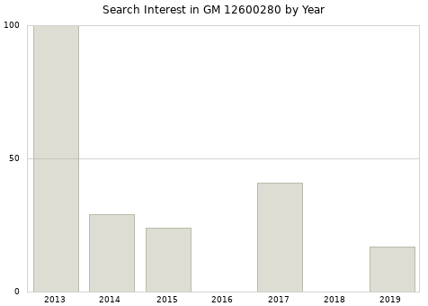 Annual search interest in GM 12600280 part.